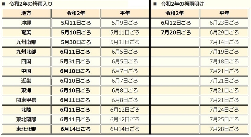 表　令和2年（2020年）の梅雨入りと梅雨明け