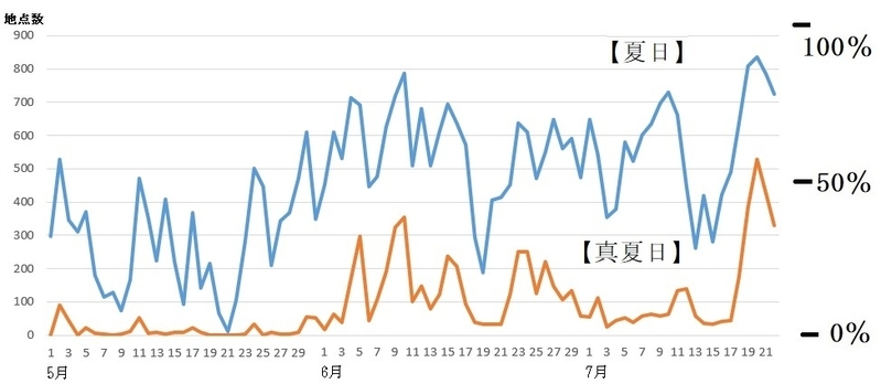 図5　全国の真夏日地点数と夏日地点数