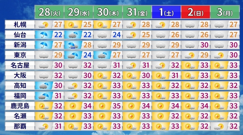 図5 各地の週間天気予報(数字は最高気温の予報)