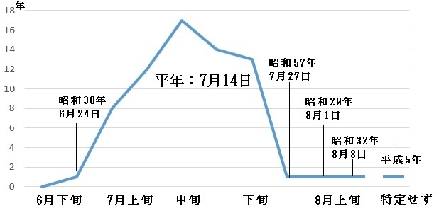 図6 九州南部の梅雨明け