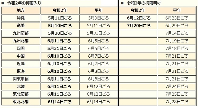 表 各地の梅雨入りと梅雨明け(令和2年(2020年))