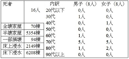 表2　平成16年（2004年）新潟・福島豪雨の被害状況（平成16年（2004年）9月10日現在の消防庁調べ）