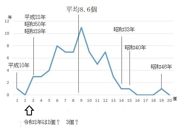 図1 1月から7月までの台風発生数