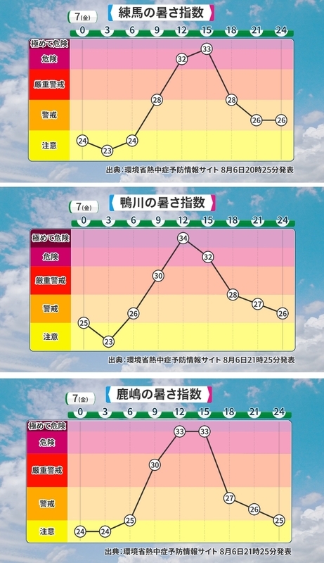 図3　東京都練馬・千葉県鴨川・茨城県鹿島の「暑さ指数」の予報（8月7日）