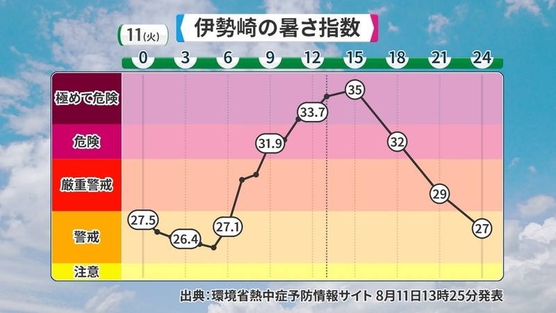 図3　群馬県伊勢崎の暑さ指数の推移（8月11日、13時以降は予報）