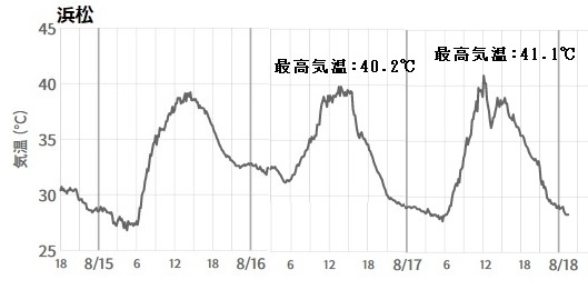 図2　静岡県・浜松の気温変化