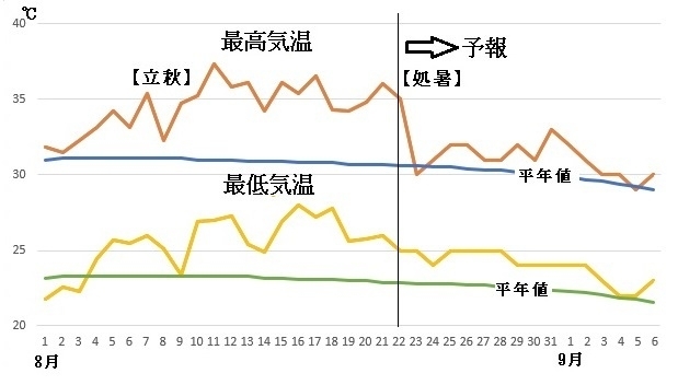 図3　東京の最低気温と最高気温の推移（8月22～28日は気象庁、8月29日～9月6日はウェザーマップの予報）