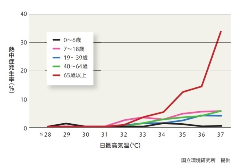 図6　年齢階級別・日最高気温別に見た熱中症患者発生率（東京23区）