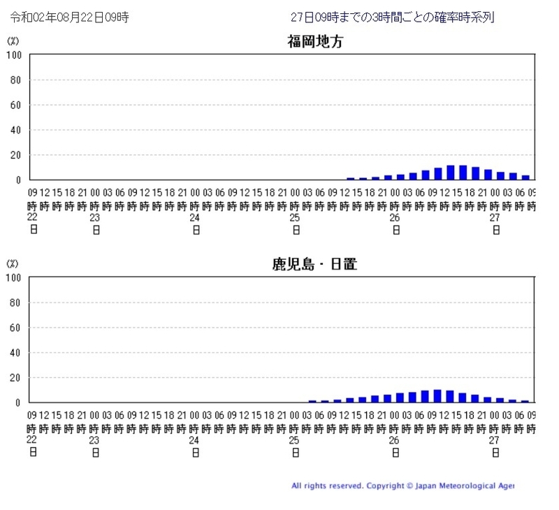 図2　台風８号により福岡県福岡地方と鹿児島県鹿児島・日置地方が暴風に入る確率