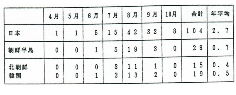 表1　日本と朝鮮半島の台風の上陸数（昭和26年（1951年）から昭和63年（1988年））