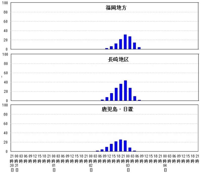 図3　福岡・長崎・鹿児島が台風9号による暴風域に入る確率