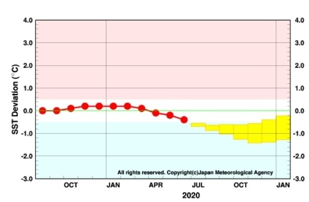 図4　東部太平洋赤道域（エルニーニョ監視海域）の海面水温の基準値との差の5か月移動平均値