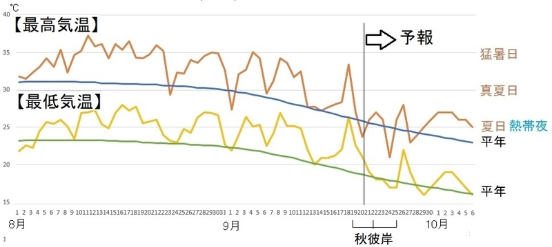 図1　東京の最高気温と最低気温の推移（9月18日から24日は気象庁、9月25日から10月3日はウェザーマップの予報）