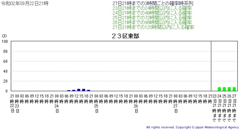 図2　東京都23区東部が暴風域に入る確率