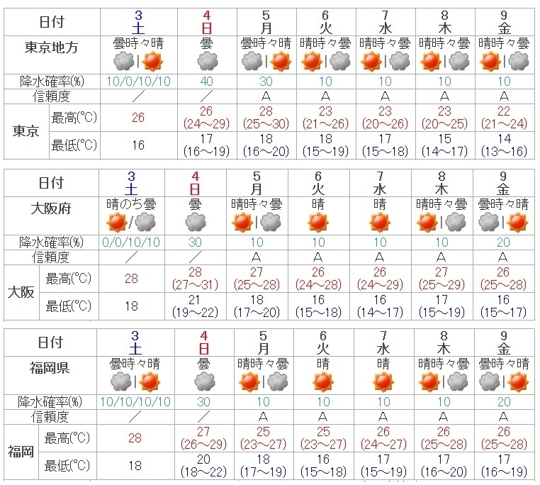 図5　東京地方・大阪府・福岡県の信頼度がオールAの週間天気予報