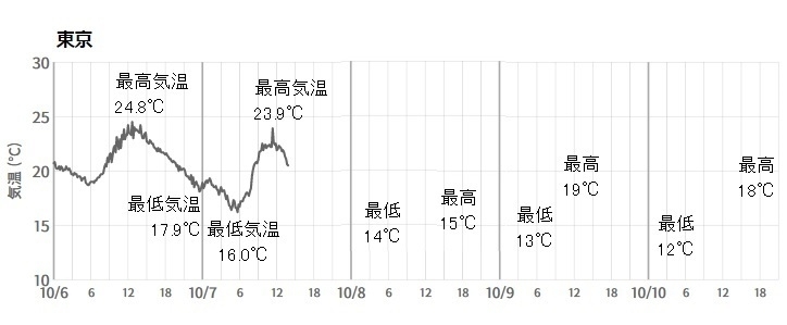 図5　東京の最高気温と最低気温の推移（10月8日以降は気象庁の予報）