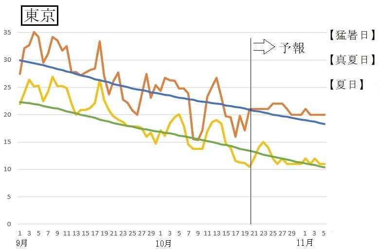 図4　東京の最高気温と最低気温の推移（10月21日から27日は気象庁、10月28日から11月5日はウェザーマップの予報）
