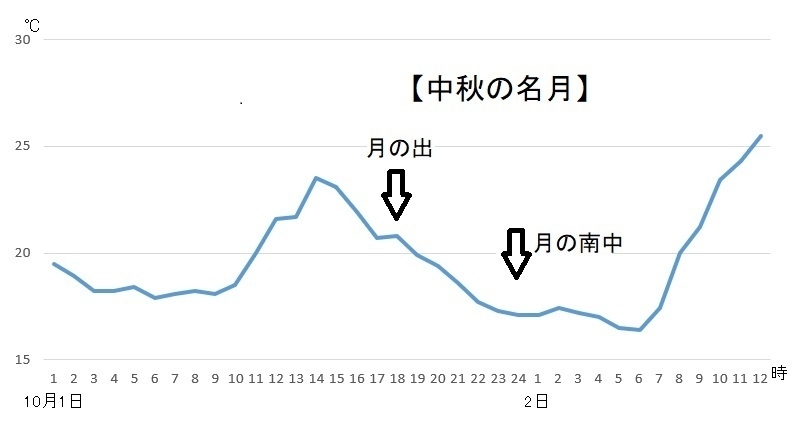 図1　東京の令和2年（2020年）の中秋の名月の頃の気温