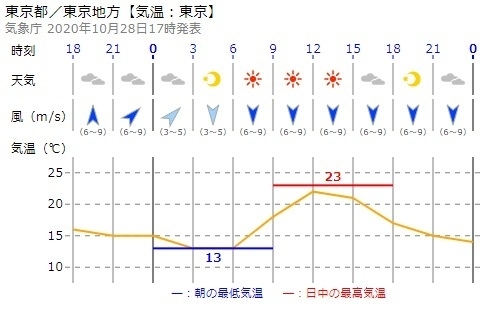 図2　令和2年（2020年）の東京の中秋の名月の頃の気温
