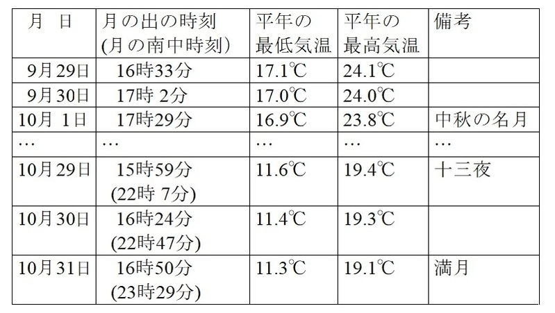 表　東京の令和2年（2020年）秋の月の出の時刻と気温の平年値