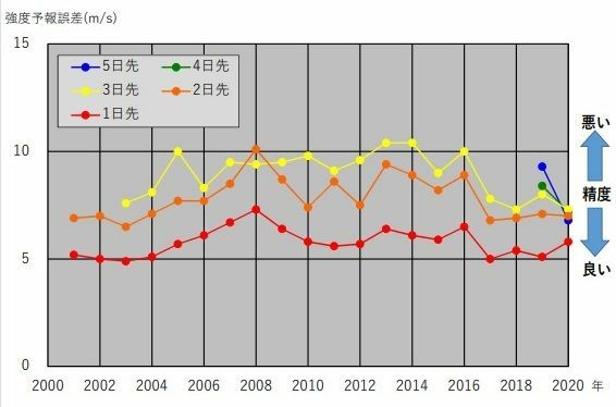 図5　台風強度予報（最大風速）の経年変化