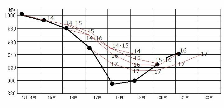 図6　台風2号の気圧の予報（3時のみ表示）