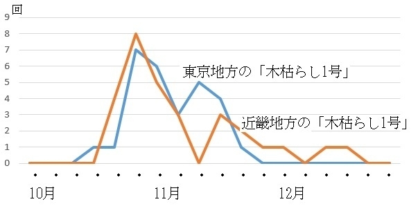 図2　平成3年以降の東京地方と近畿地方の「木枯らし1号」の発表日