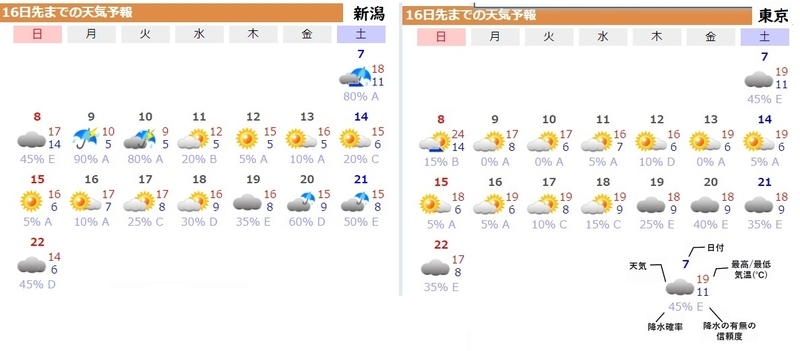 図3　新潟と東京の16日先までの天気予報