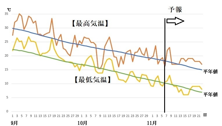 図4　東京の最高気温と最右低気温の推移（9月1日以降、11月7～13日は気象庁、14～22日はウェザーマップの予報）