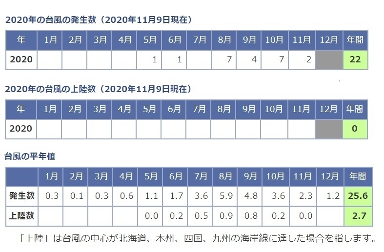 表1　令和2年（2020年）の台風発生数（上段）と上陸数（中段）および台風の平年値（下段）