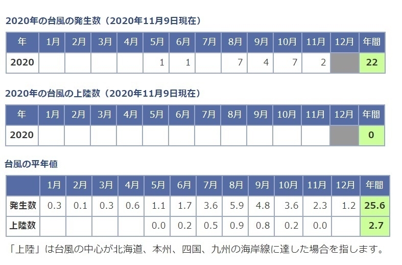 表1　令和2年（2020年）の台風発生数と上陸数および台風の平年値