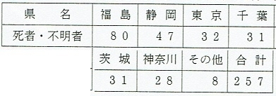 表3　「七五三台風」の被害