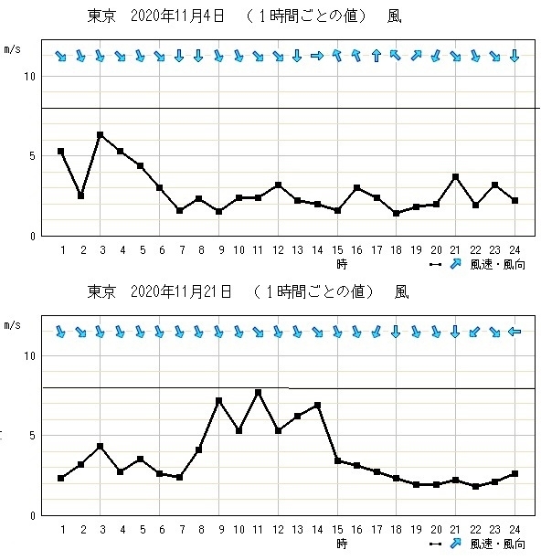 図2　東京の1時間毎の風速（上は11月4日、下は11月21日）