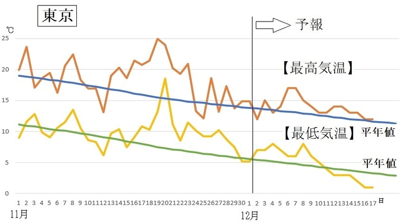 図5　東京の最高気温と最低気温の推移（12月2日から8日は気象庁、12月9日から17日はウェザーマップの予報）
