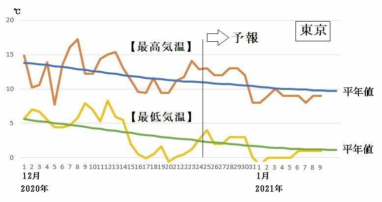 図4　東京の最高気温と最低気温の推移（12月25～31日は気象庁、1月1～9日はウェザーマップの予報）