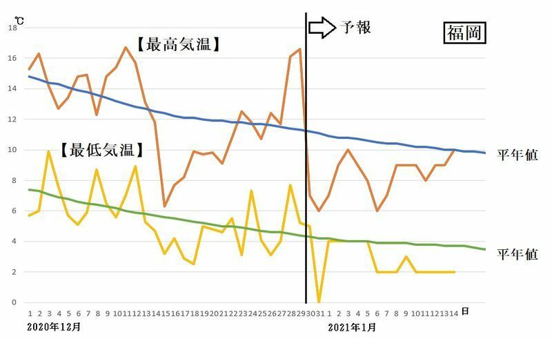 図7　福岡の最高気温と最低気温（12月30日～1月5日は気象庁、1月6～14日はウェザーマップの予報）