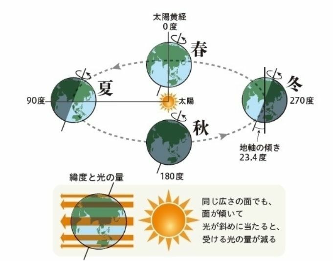 図6　地軸の傾き