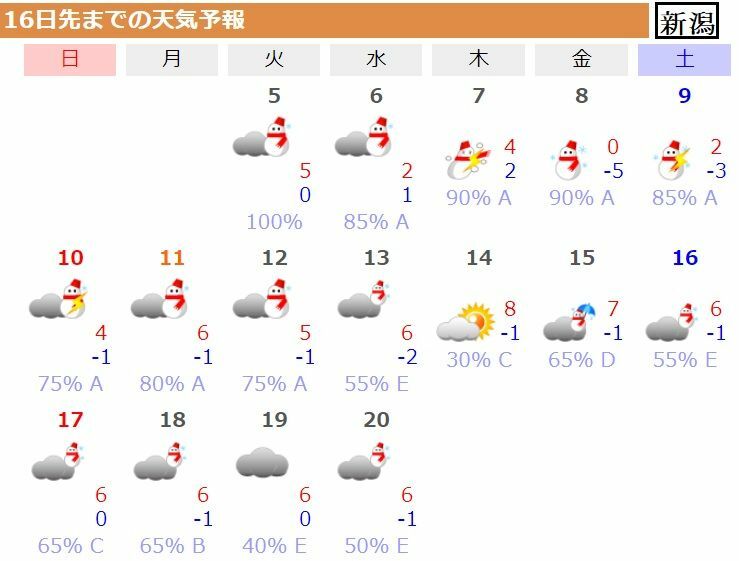 図8　新潟の16日先までの天気予報（ウェザーマップの予報）