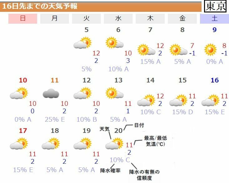 図7　東京の16日先までの天気予報（ウェザーマップの予報）