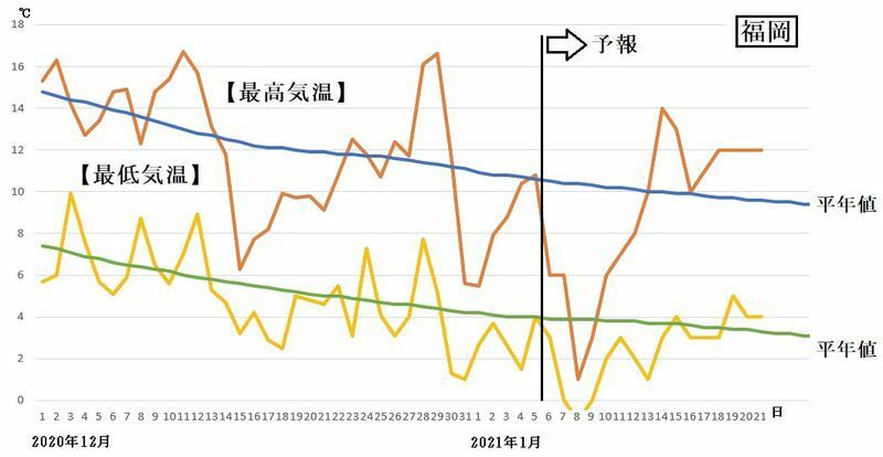 図4　福岡の最高気温と最低気温（1月6日から12日は気象庁、1月13日から21日はウェザーマップの予報）