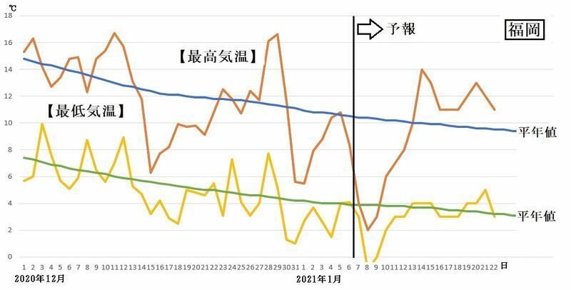 図4　福岡の最高気温と最低気温（1月7日から13日は気象庁、1月14日から22日はウェザーマップの予報）
