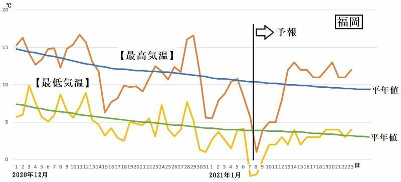図6　福岡の最高気温と最低気温（1月8日から14日は気象庁、1月15日から23日はウェザーマップの予報）
