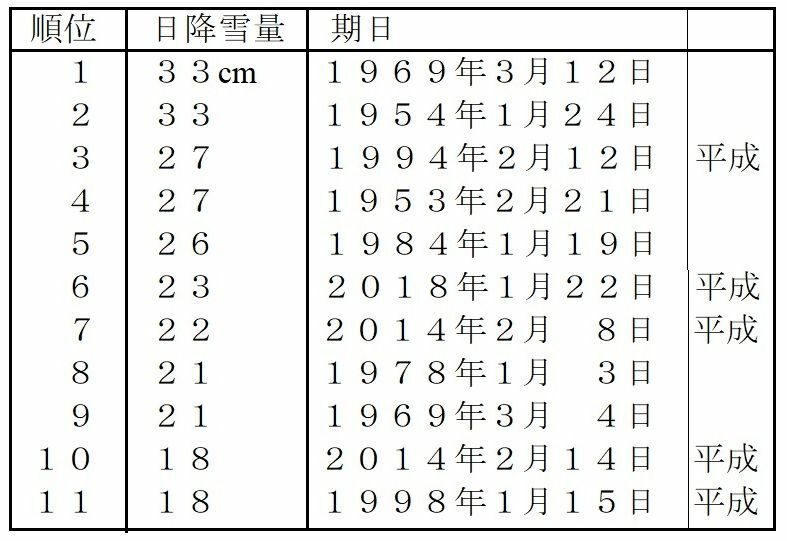 表　東京の日降雪量の記録（昭和28年（1953年）以降）