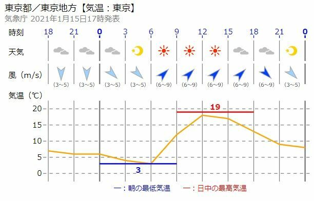 図4　東京の地域時系列予報（1月15日17時発表）