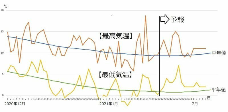 図4　東京の最高気温と最低気温（1月21日から27日は気象庁、1月28日から2月5日はウェザーマップの予報）