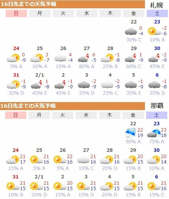 図5　札幌と那覇の16日先までの天気予報