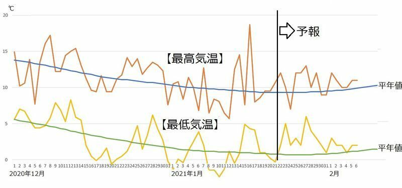 図3　東京の最高気温と最低気温（1月22日から28日は気象庁、1月29日から2月6日はウェザーマップの予報）