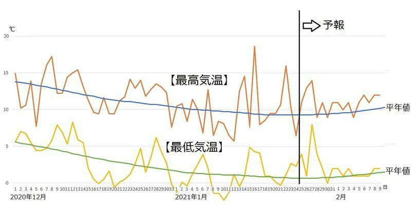 図4　東京の最高気温と最低気温（1月25日から31日は気象庁、2月1日から9日はウェザーマップの予報）