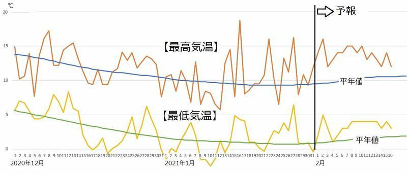 図4　東京の最高気温と最低気温（2月1日から7日は気象庁、2月8日から16日はウェザーマップの予報）