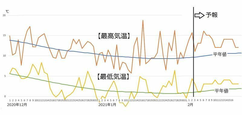 図1　東京の最高気温と最低気温（2月3日から9日は気象庁、2月10日から18日はウェザーマップの予報）